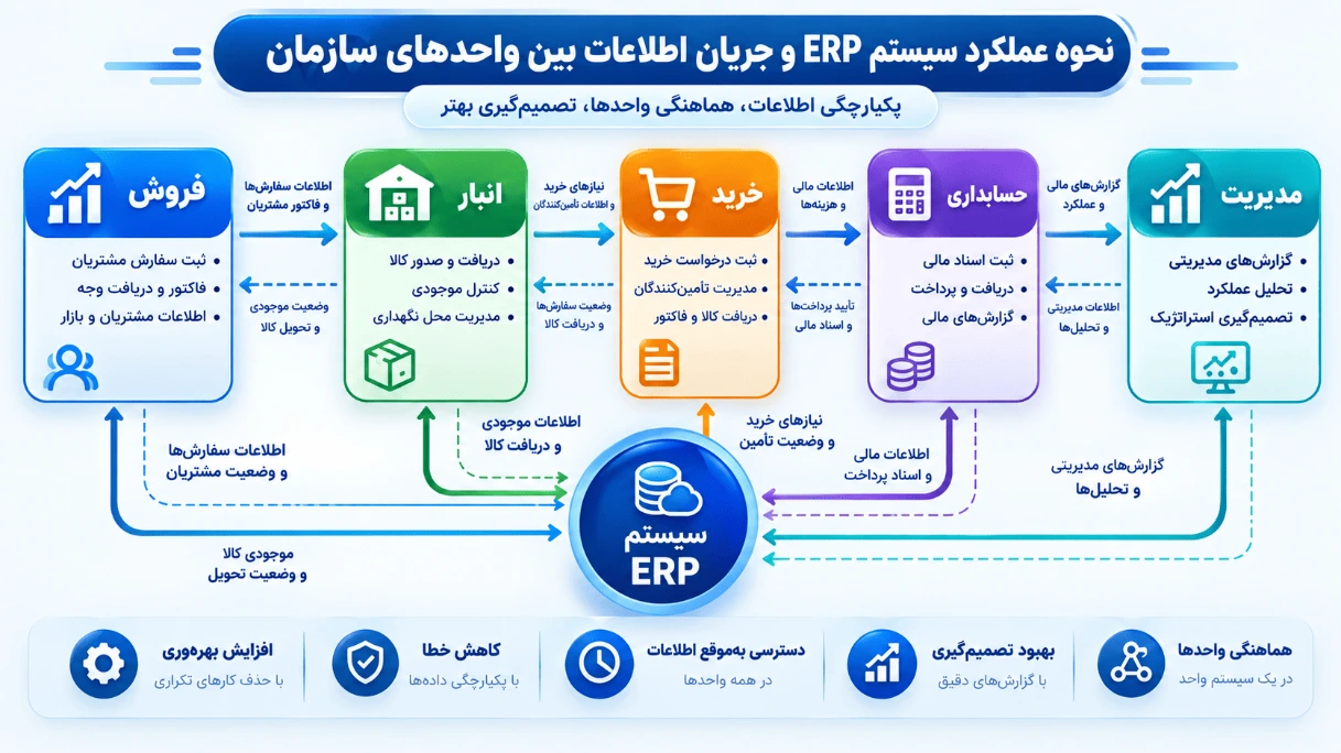 نحوه عملکرد سیستم ERP و جریان اطلاعات بین واحدهای سازمان
