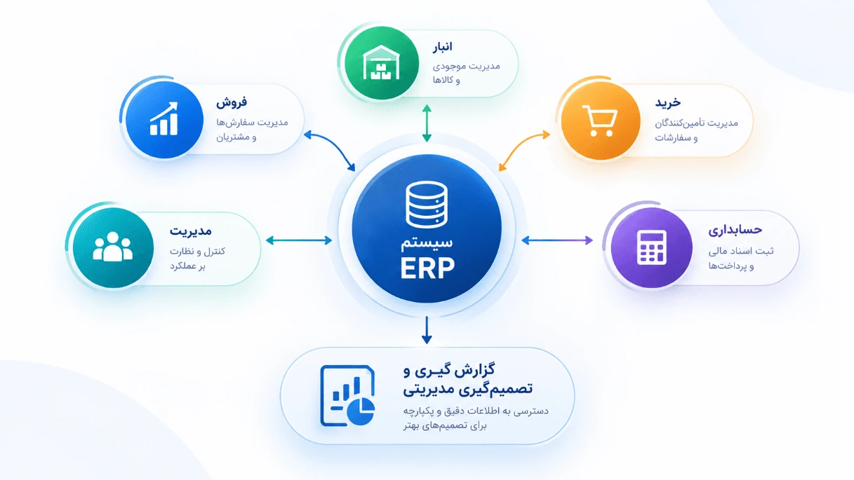 یکپارچگی اطلاعات در ERP و ارتباط واحدهای سازمان
