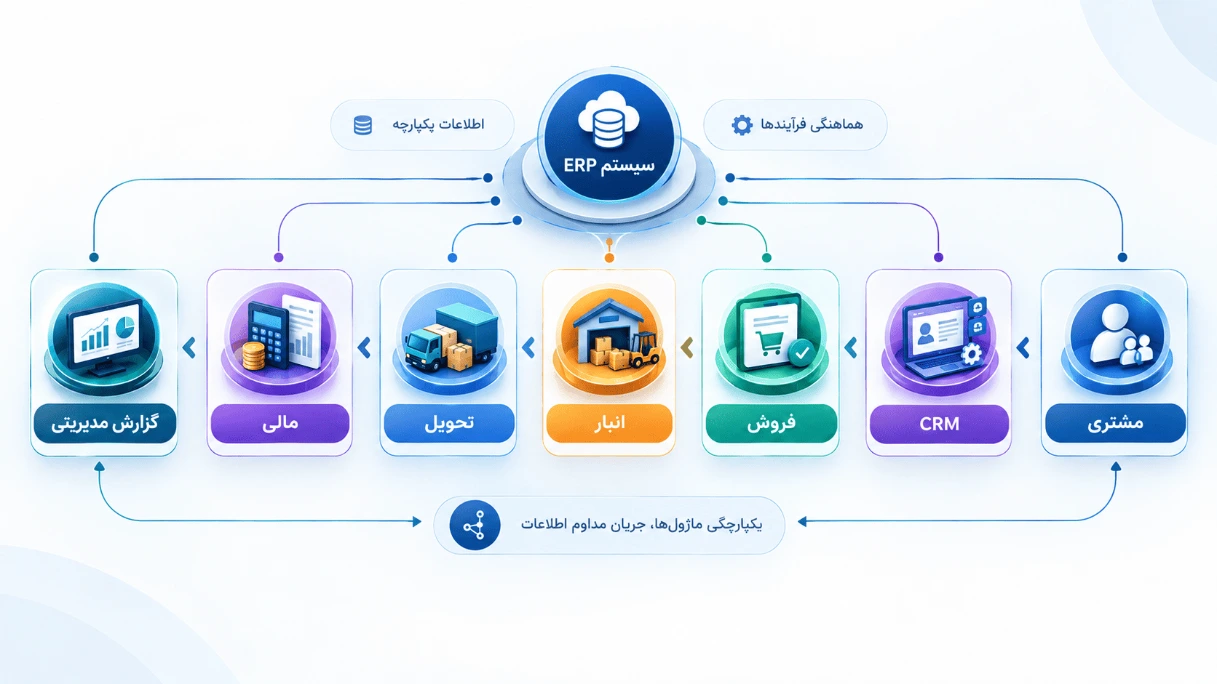 ارتباط ماژول‌های مختلف ERP در فرآیند فروش