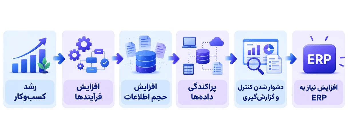رشد کسب‌وکار تا افزایش نیاز به ERP؛ مسیر افزایش فرآیندها، حجم اطلاعات، پراکندگی داده‌ها و دشواری کنترل و گزارش‌گیری