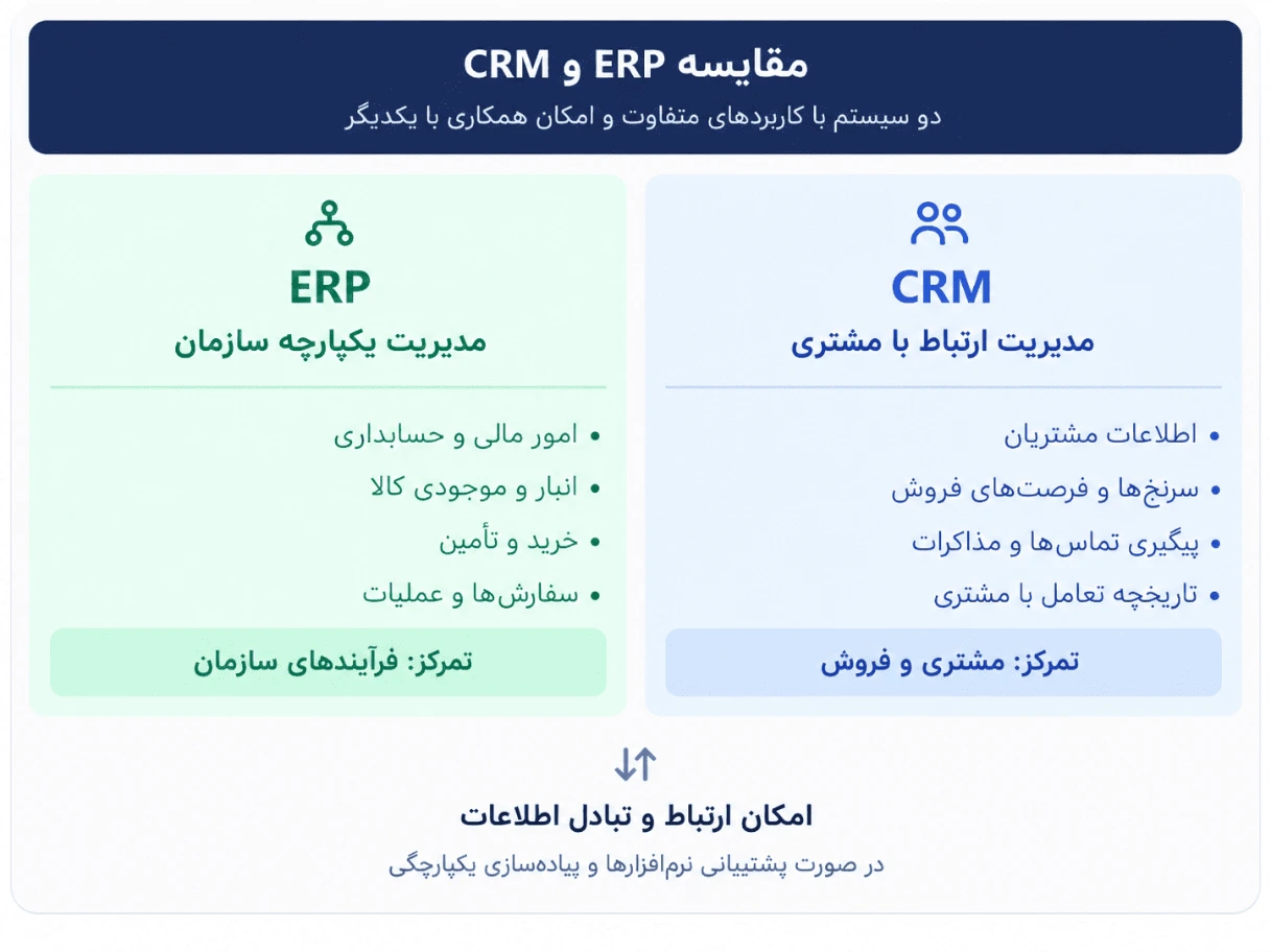 مقایسه کاربردهای ERP و CRM در مدیریت ارتباط با مشتری و فرآیندهای سازمان