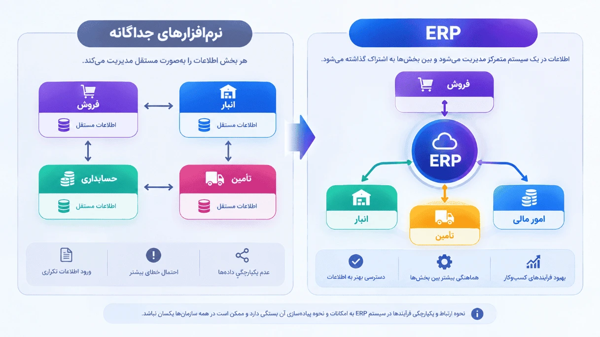 تفاوت جریان اطلاعات در ERP و نرم‌افزارهای سنتی