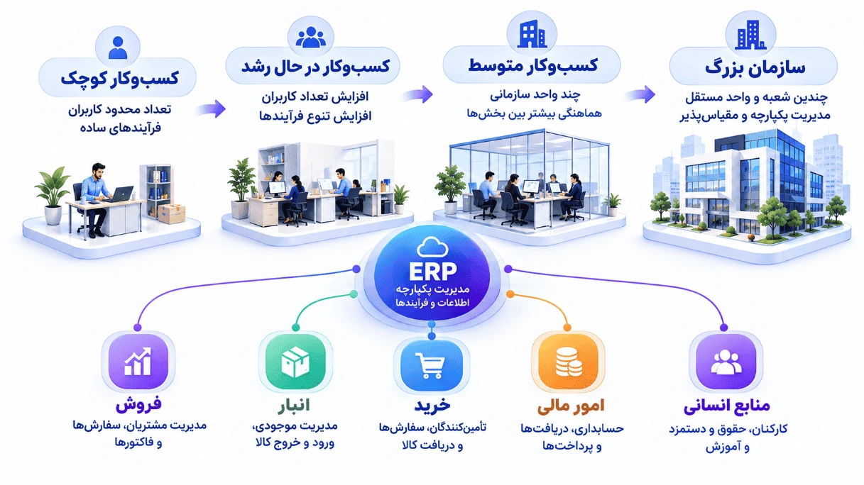 رشد کسب‌وکار و نقش ERP در یکپارچگی واحدها
